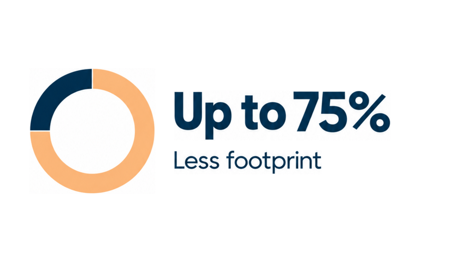 pie chart visual of 75% less footprint