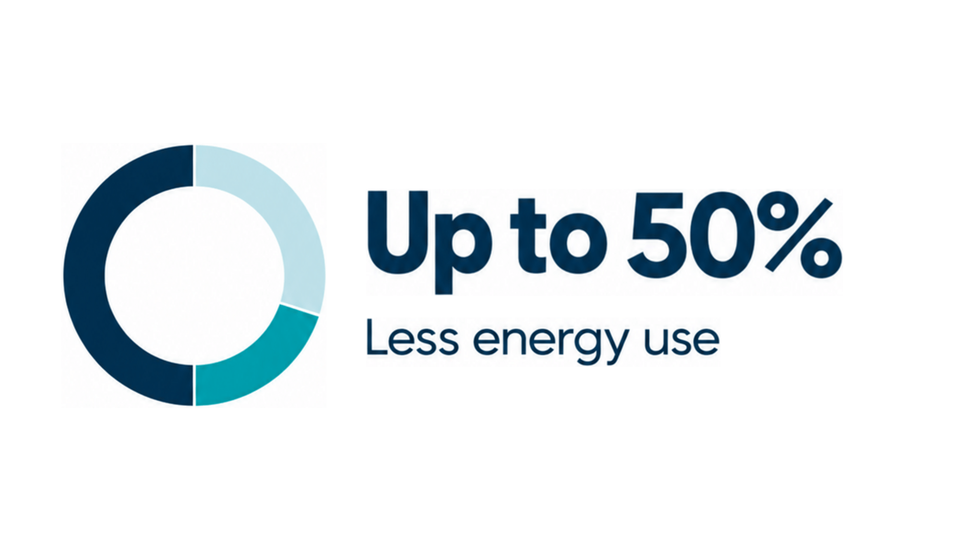 Nereda benefits pie chart visual of 30-50% less power use