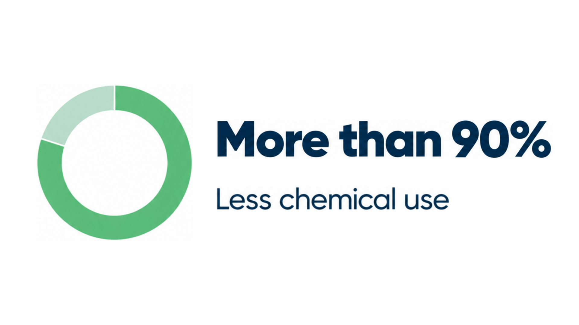 Nereda benefits visual of 80-100% less chemical use
